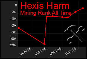 Total Graph of Hexis Harm