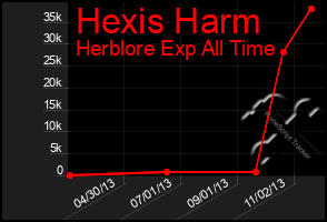 Total Graph of Hexis Harm