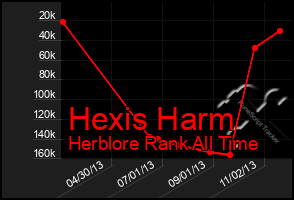 Total Graph of Hexis Harm