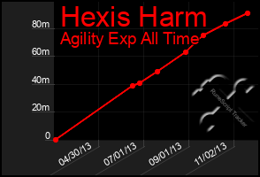 Total Graph of Hexis Harm