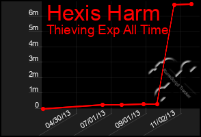 Total Graph of Hexis Harm