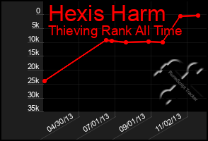 Total Graph of Hexis Harm