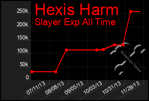 Total Graph of Hexis Harm