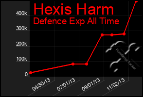 Total Graph of Hexis Harm