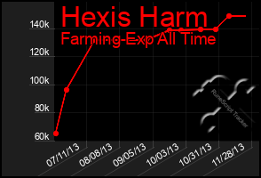 Total Graph of Hexis Harm