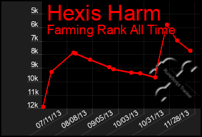 Total Graph of Hexis Harm