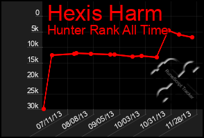 Total Graph of Hexis Harm