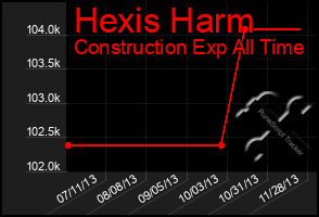 Total Graph of Hexis Harm