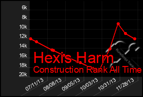 Total Graph of Hexis Harm