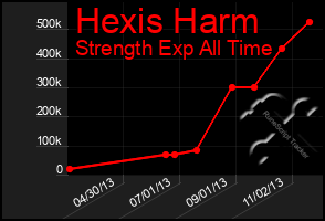 Total Graph of Hexis Harm