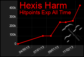 Total Graph of Hexis Harm