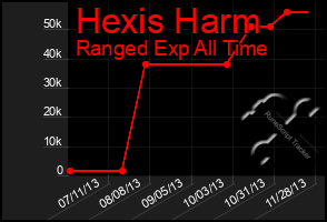 Total Graph of Hexis Harm