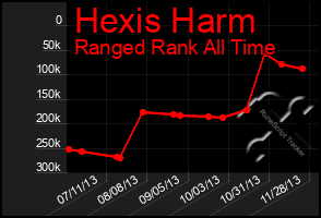 Total Graph of Hexis Harm