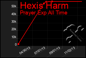 Total Graph of Hexis Harm