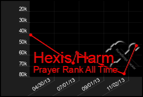 Total Graph of Hexis Harm