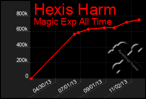 Total Graph of Hexis Harm