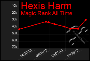 Total Graph of Hexis Harm