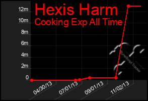 Total Graph of Hexis Harm