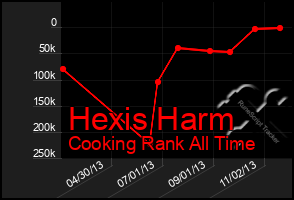 Total Graph of Hexis Harm