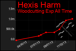 Total Graph of Hexis Harm