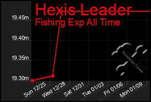Total Graph of Hexis Leader