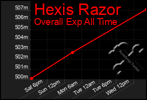 Total Graph of Hexis Razor