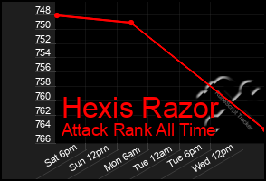 Total Graph of Hexis Razor