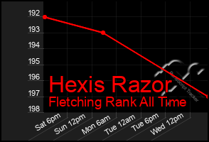 Total Graph of Hexis Razor