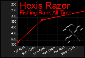 Total Graph of Hexis Razor