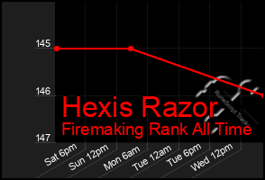 Total Graph of Hexis Razor