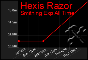 Total Graph of Hexis Razor