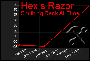 Total Graph of Hexis Razor