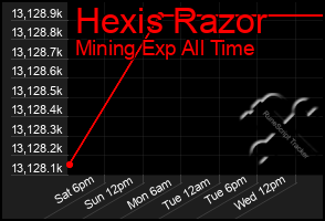 Total Graph of Hexis Razor