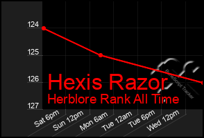 Total Graph of Hexis Razor