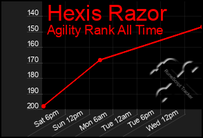 Total Graph of Hexis Razor