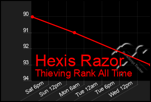 Total Graph of Hexis Razor