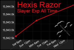 Total Graph of Hexis Razor