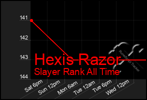 Total Graph of Hexis Razor