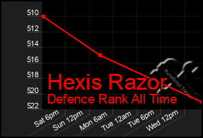 Total Graph of Hexis Razor