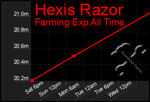 Total Graph of Hexis Razor