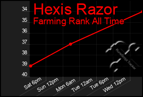 Total Graph of Hexis Razor