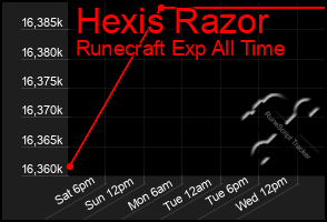 Total Graph of Hexis Razor