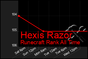 Total Graph of Hexis Razor