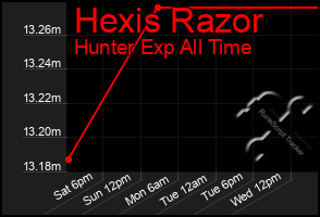 Total Graph of Hexis Razor