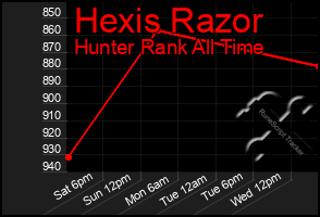 Total Graph of Hexis Razor