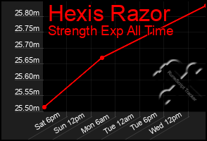 Total Graph of Hexis Razor