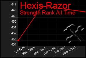 Total Graph of Hexis Razor