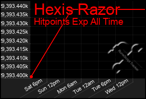 Total Graph of Hexis Razor