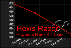 Total Graph of Hexis Razor