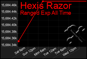 Total Graph of Hexis Razor